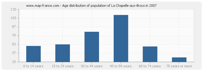 Age distribution of population of La Chapelle-aux-Brocs in 2007